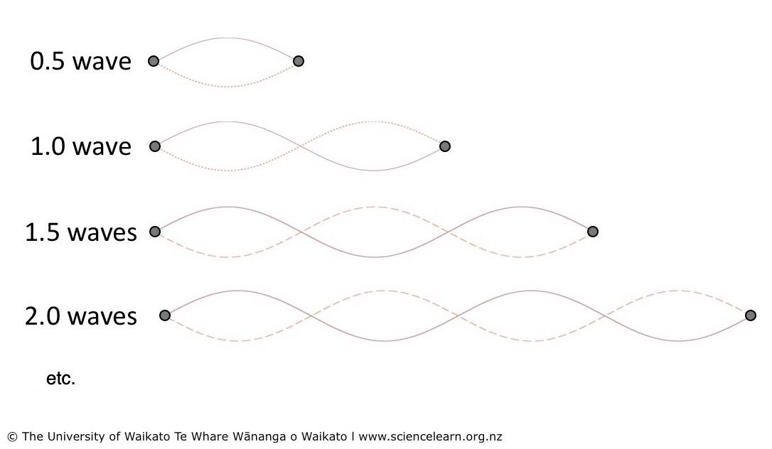 Diagram of a series of standing waves on a rope with fixed ends
