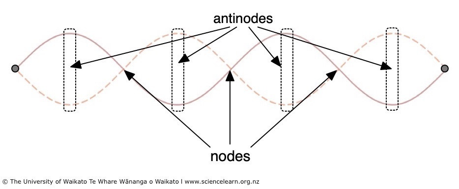 What Is A Antinode