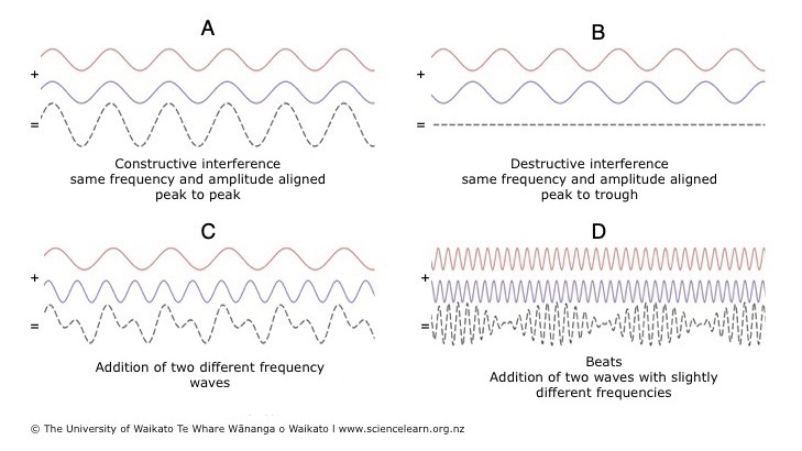 Diagram of four waves with different frequencies.