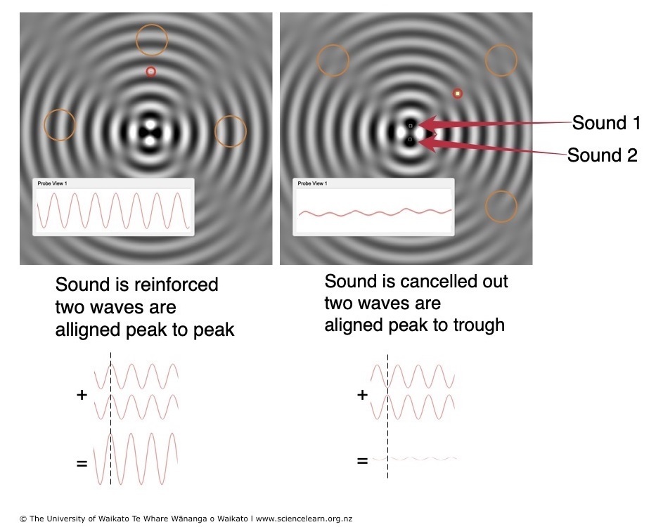 Diagram of Two-source interference in sound waves