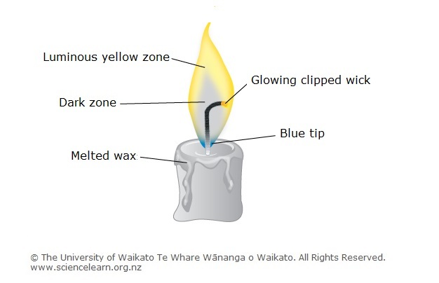 Diagram of the various parts of a candle's flame.