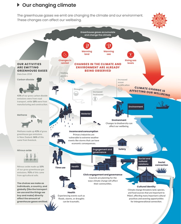 Infographic of connections between our actions and the climate