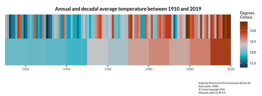 Infographic of New Zealand's rising temperature