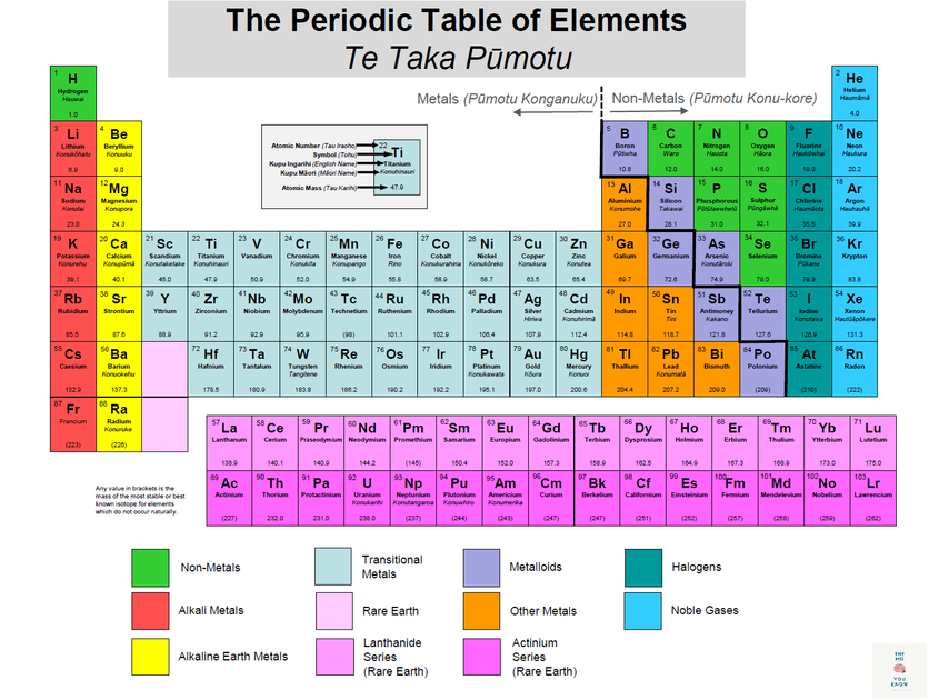 Periodic Table Of Elements Science Learning Hub