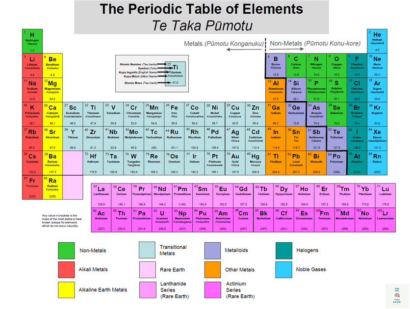 Periodic table of elements — Science Learning Hub