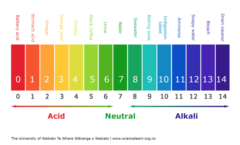 The pH scale measures the acidity or alkalinity of a substance. 