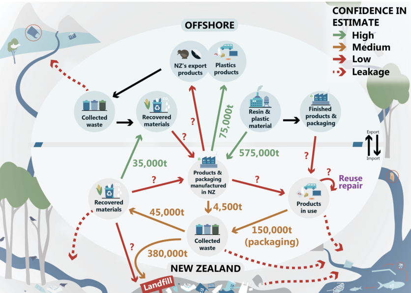Flows of plastic into & out of Aotearoa New Zealand infographic