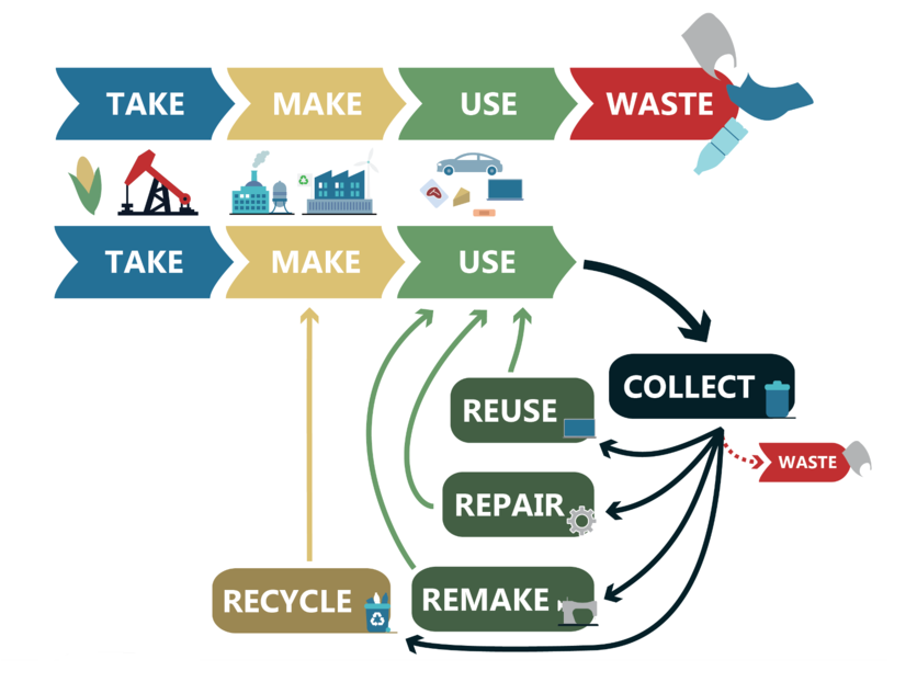 Circular economy infographic.