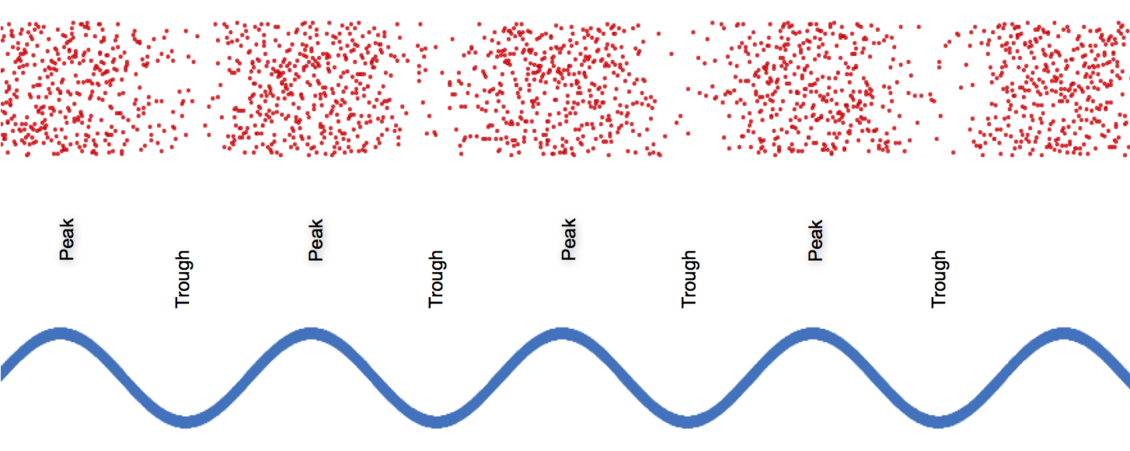 Sound travels as a wave, producing vibration diagram