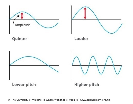 Sound wave diagram: Volume: loud and soft. Pitch: high and low.