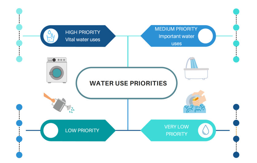 Water use priorities infographic.