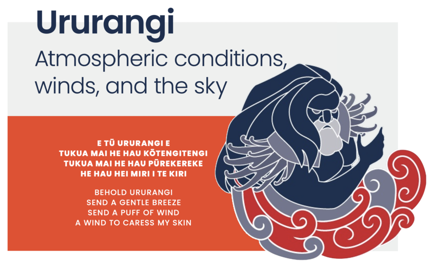 Ururangi associated with winds and weather patterns infographic