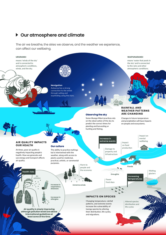 Ururangi and Waipunarangi – inforgraphic.