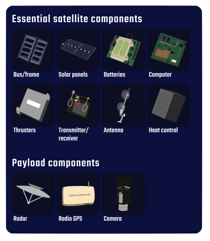 key components used for building a satellite from interactive.