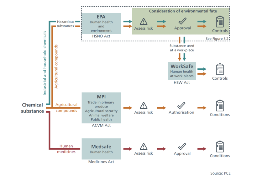 Overview of regulatory authorities for chemicals in New Zealand