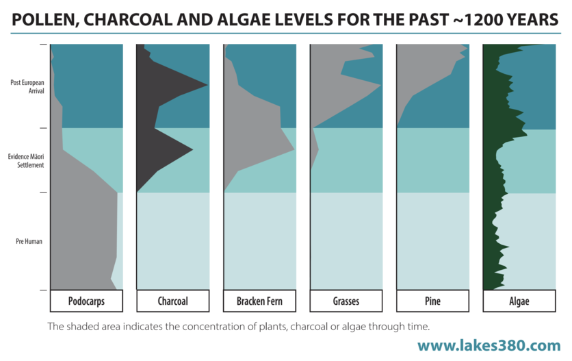 Graph showing evidence of changes due to human activity on lake 