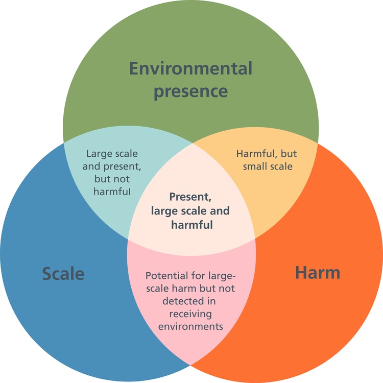 Framework of chemicals risking environment contamination