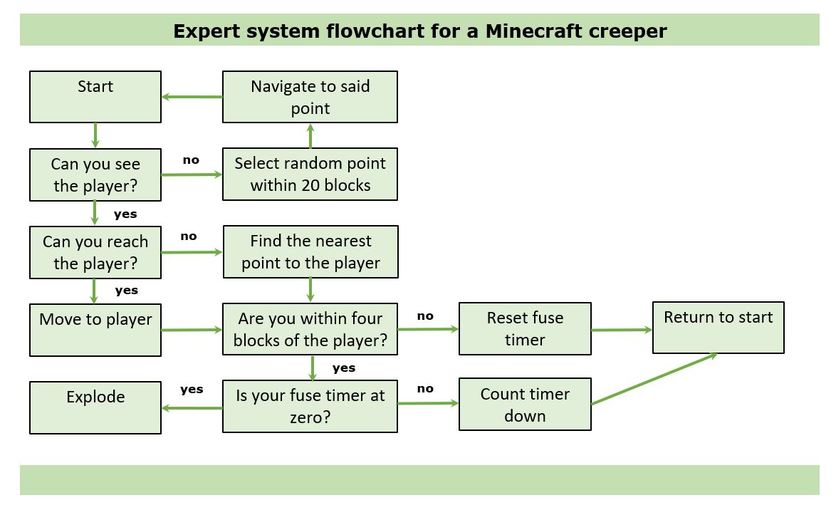 AI expert system for a Minecraft creeper