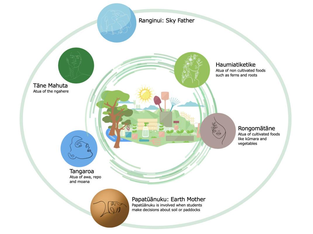 Atua and domains in the garden infographic.