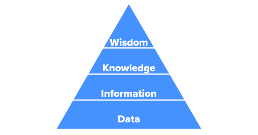 Pyramidal hierarchy of data, information, knowledge and wisdom.