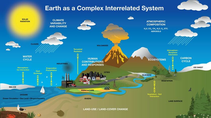 Diagram showing Earth interrelated systems and cycles