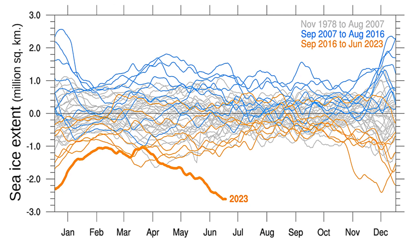 Antarctic sea ice decline graph 