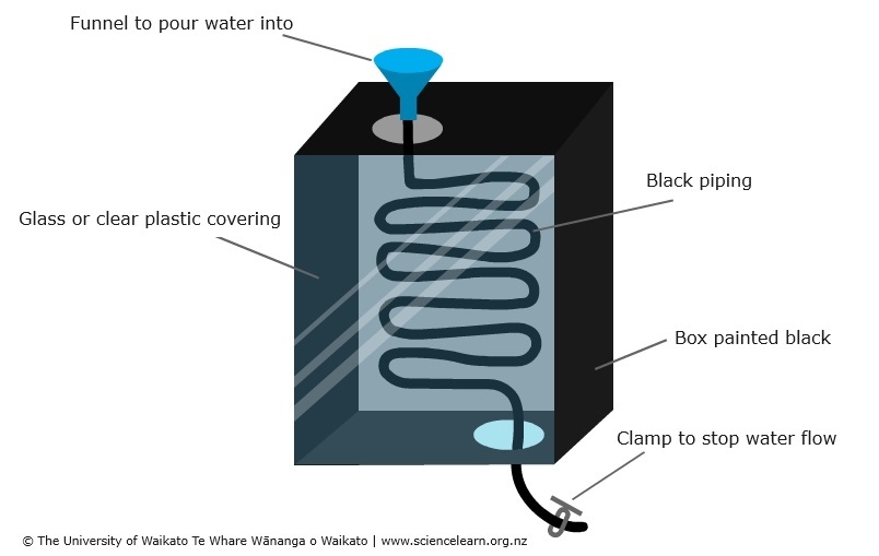 diagram on how to make a water heater (solar collector)