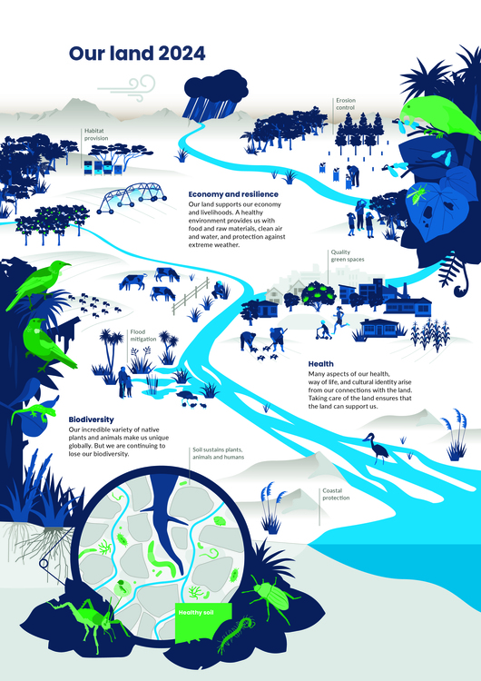 Infographic with benefits to resilience, health and biodiversity