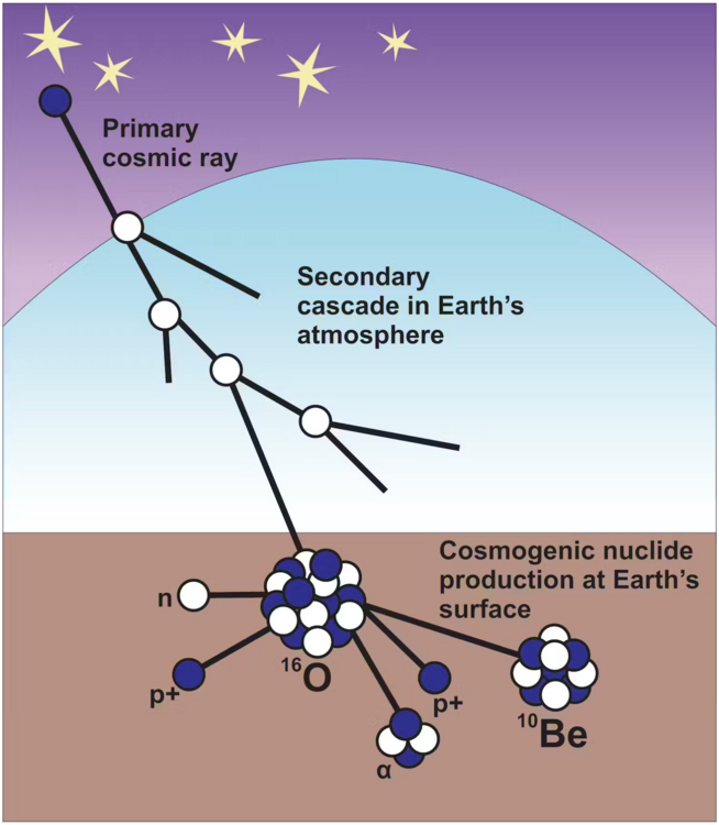 Schematic of cosmic rays creating rare elements on Earth crust