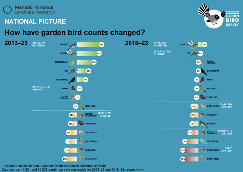 Bar plot graph showing data from New Zealand Garden Bird Survey