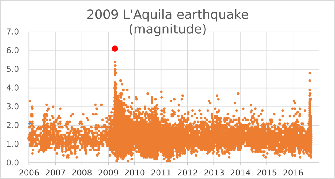 Graph of L'Aquila earthquakes 2006-2016