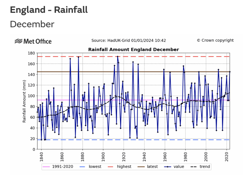Line chart showing rainfall amount in the UK. 