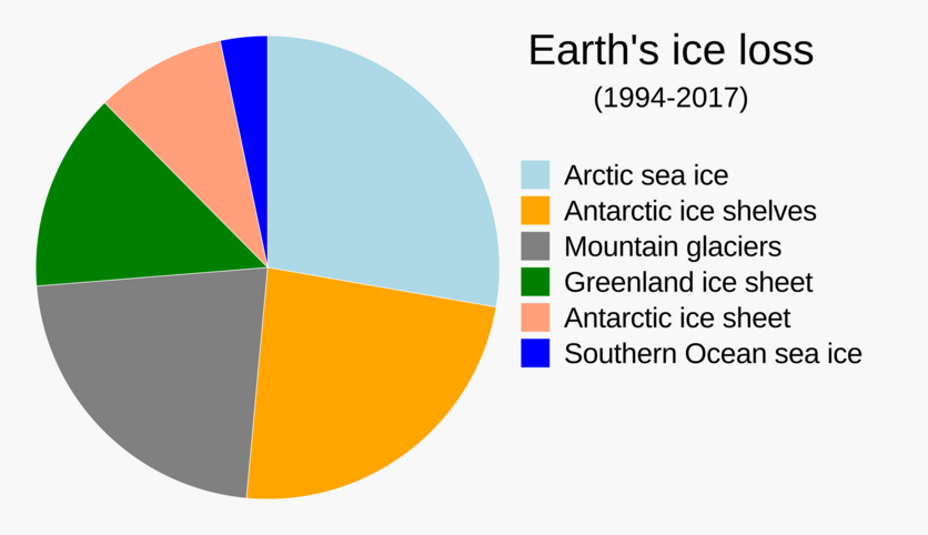 Pie chart showing sources of Earth’s ice loss 1994–2017. 