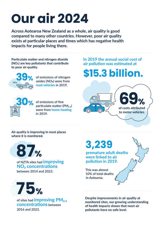 Clipart and text with Our air 2024 report statistics