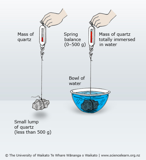 Diagram showing how to Measure the specific gravity of quartz