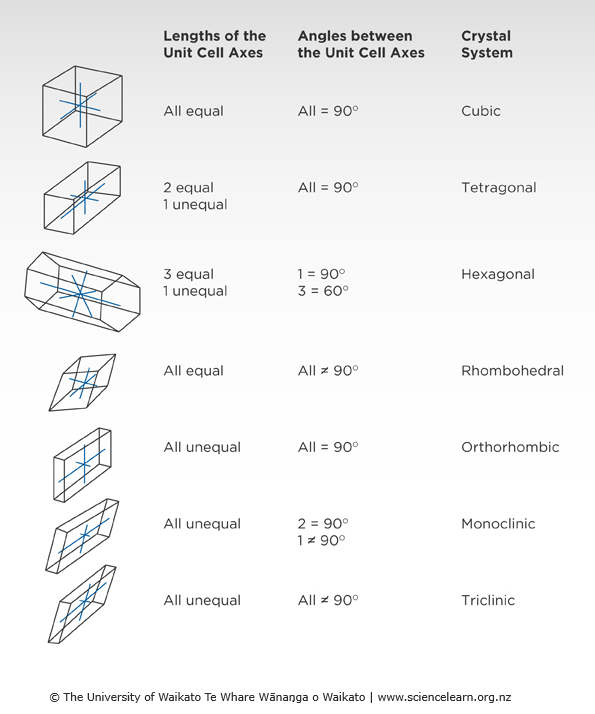 Diagram of the Seven crystal systems: lengths, angles etc.