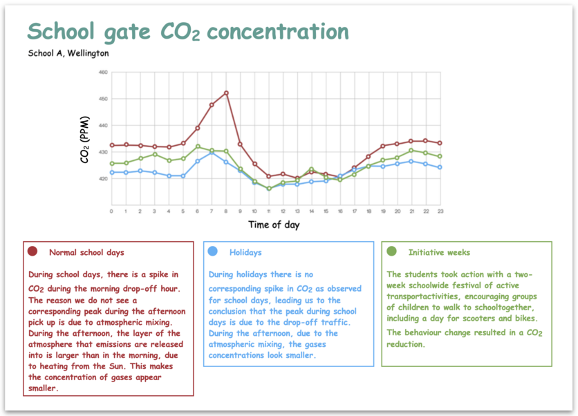 Graph of carbon dioxide concentration at school gate
