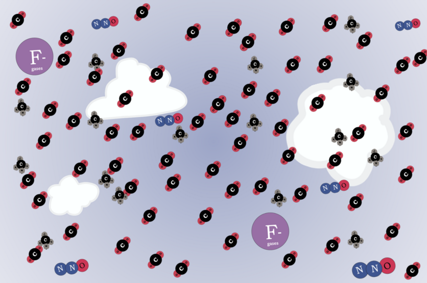 Greenhouse gases graphic showing: dominated by CO₂ mol